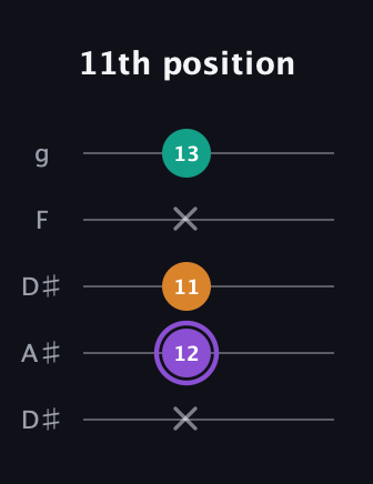 A♯ Augmented guitar tab — 11th position (x 12 11 x 13) in Double C (gCGCD) · Capo 3