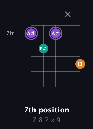 A♯ Augmented guitar chord — 7th position (7 8 7 x 9) fretboard diagram in Double C (gCGCD) · Capo 3