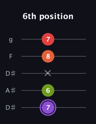 A♯ Diminished Added 2nd guitar tab — 6th position (7 6 x 8 7) in Double C (gCGCD) · Capo 3