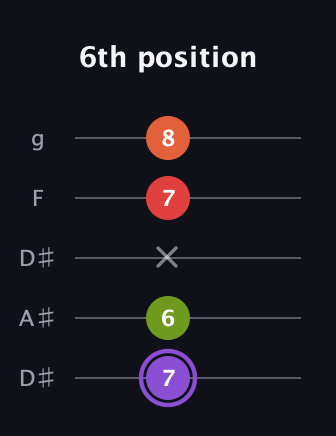 A♯ Diminished Added 2nd guitar tab — 6th position (7 6 x 7 8) in Double C (gCGCD) · Capo 3