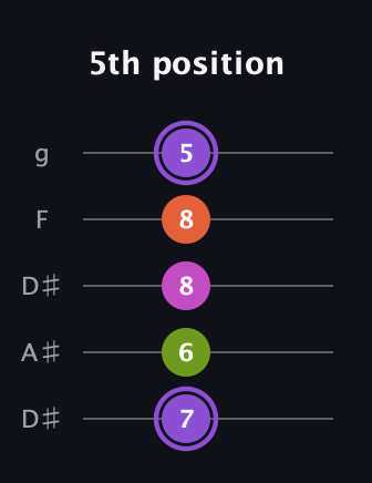 A♯ Diminished Flat 9th guitar tab — 5th position (7 6 8 8 5) in Double C (gCGCD) · Capo 3