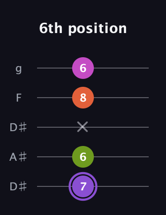 A♯ Diminished Flat 9th guitar tab — 6th position (7 6 x 8 6) in Double C (gCGCD) · Capo 3