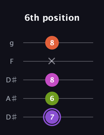 A♯ Diminished Flat 9th guitar tab — 6th position (7 6 8 x 8) in Double C (gCGCD) · Capo 3