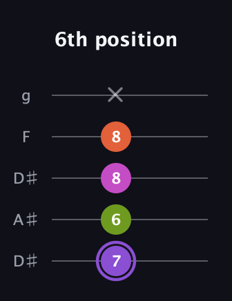 A♯ Diminished Flat 9th guitar tab — 6th position (7 6 8 8 x) in Double C (gCGCD) · Capo 3