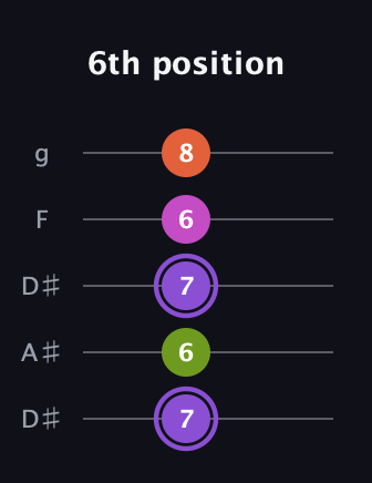 A♯ Diminished Flat 9th guitar tab — 6th position (7 6 7 6 8) in Double C (gCGCD) · Capo 3