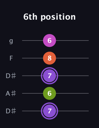 A♯ Diminished Flat 9th guitar tab — 6th position (7 6 7 8 6) in Double C (gCGCD) · Capo 3
