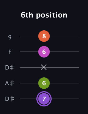 A♯ Diminished Flat 9th guitar tab — 6th position (7 6 x 6 8) in Double C (gCGCD) · Capo 3
