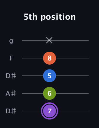 A♯ Diminished Sharp 13th guitar tab — 5th position (7 6 5 8 x) in Double C (gCGCD) · Capo 3