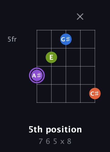 A♯ Diminished Sharp 13th guitar chord — 5th position (7 6 5 x 8) fretboard diagram in Double C (gCGCD) · Capo 3
