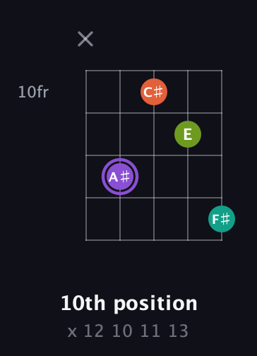 A♯ Diminished Sharp 5th guitar chord — 10th position (x 12 10 11 13) fretboard diagram in Double C (gCGCD) · Capo 3