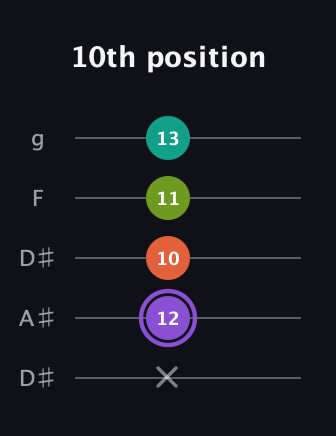 A♯ Diminished Sharp 5th guitar tab — 10th position (x 12 10 11 13) in Double C (gCGCD) · Capo 3