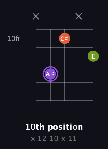A♯ Diminished Sharp 9th guitar chord — 10th position (x 12 10 x 11) fretboard diagram in Double C (gCGCD) · Capo 3