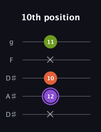 A♯ Diminished Sharp 9th guitar tab — 10th position (x 12 10 x 11) in Double C (gCGCD) · Capo 3
