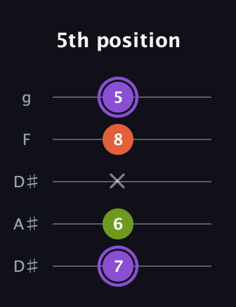 A♯ Diminished Sharp 9th guitar tab — 5th position (7 6 x 8 5) in Double C (gCGCD) · Capo 3