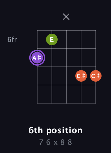 A♯ Diminished Sharp 9th guitar chord — 6th position (7 6 x 8 8) fretboard diagram in Double C (gCGCD) · Capo 3