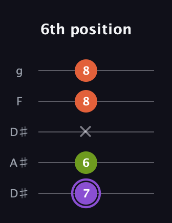 A♯ Diminished Sharp 9th guitar tab — 6th position (7 6 x 8 8) in Double C (gCGCD) · Capo 3