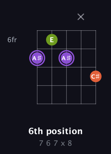 A♯ Diminished Sharp 9th guitar chord — 6th position (7 6 7 x 8) fretboard diagram in Double C (gCGCD) · Capo 3