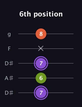 A♯ Diminished Sharp 9th guitar tab — 6th position (7 6 7 x 8) in Double C (gCGCD) · Capo 3