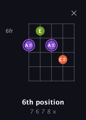 A♯ Diminished Sharp 9th guitar chord — 6th position (7 6 7 8 x) fretboard diagram in Double C (gCGCD) · Capo 3