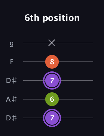 A♯ Diminished Sharp 9th guitar tab — 6th position (7 6 7 8 x) in Double C (gCGCD) · Capo 3