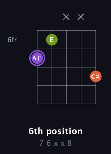 A♯ Diminished Sharp 9th guitar chord — 6th position (7 6 x x 8) fretboard diagram in Double C (gCGCD) · Capo 3