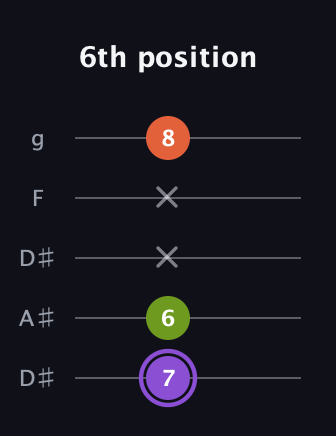 A♯ Diminished Sharp 9th guitar tab — 6th position (7 6 x x 8) in Double C (gCGCD) · Capo 3