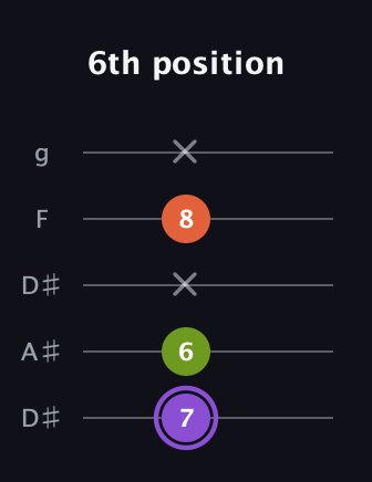 A♯ Diminished guitar tab — 6th position (7 6 x 8 x) in Double C (gCGCD) · Capo 3