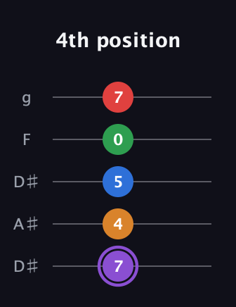 A♯ Dominant 9th Sharp 13th guitar tab — 4th position (7 4 5 0 7) in Double C (gCGCD) · Capo 3