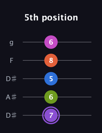 A♯ Half-Diminished 7th Flat 9th guitar tab — 5th position (7 6 5 8 6) in Double C (gCGCD) · Capo 3