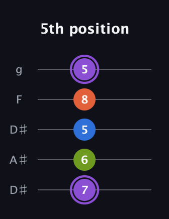 A♯ Half-Diminished 7th Sharp 13th guitar tab — 5th position (7 6 5 8 5) in Double C (gCGCD) · Capo 3