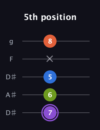 A♯ Half-Diminished 7th Sharp 13th guitar tab — 5th position (7 6 5 x 8) in Double C (gCGCD) · Capo 3