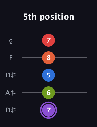 A♯ Half-Diminished 9th Sharp 13th guitar tab — 5th position (7 6 5 8 7) in Double C (gCGCD) · Capo 3