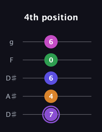 A♯ Major 7th Flat 9th guitar tab — 4th position (7 4 6 0 6) in Double C (gCGCD) · Capo 3