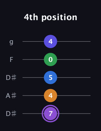 A♯ Major 7th Sharp 13th guitar tab — 4th position (7 4 5 0 4) in Double C (gCGCD) · Capo 3