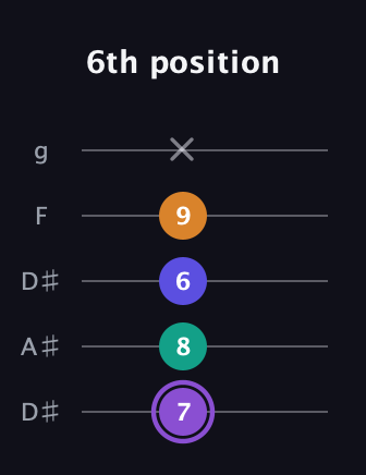 A♯ Major 7th Sharp 5th guitar tab — 6th position (7 8 6 9 x) in Double C (gCGCD) · Capo 3