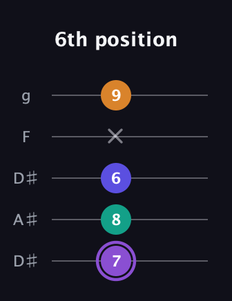 A♯ Major 7th Sharp 5th guitar tab — 6th position (7 8 6 x 9) in Double C (gCGCD) · Capo 3
