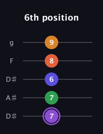 A♯ Major 7th Sharp 9th guitar tab — 6th position (7 7 6 8 9) in Double C (gCGCD) · Capo 3