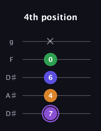 A♯ Major 7th guitar tab — 4th position (7 4 6 0 x) in Double C (gCGCD) · Capo 3