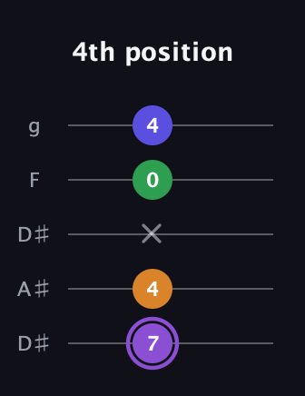 A♯ Major 7th guitar tab — 4th position (7 4 x 0 4) in Double C (gCGCD) · Capo 3