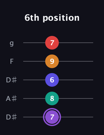 A♯ Major 9th Sharp 5th guitar tab — 6th position (7 8 6 9 7) in Double C (gCGCD) · Capo 3