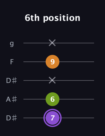 A♯ Major Flat 5th guitar tab — 6th position (7 6 x 9 x) in Double C (gCGCD) · Capo 3