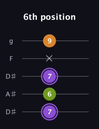 A♯ Major Flat 5th guitar tab — 6th position (7 6 7 x 9) in Double C (gCGCD) · Capo 3