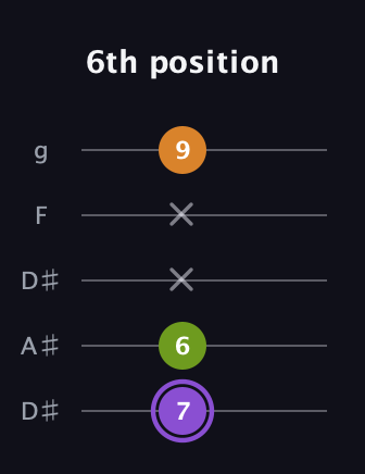 A♯ Major Flat 5th guitar tab — 6th position (7 6 x x 9) in Double C (gCGCD) · Capo 3