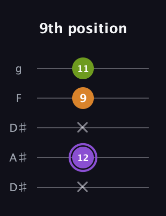 A♯ Major Flat 5th guitar tab — 9th position (x 12 x 9 11) in Double C (gCGCD) · Capo 3