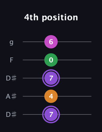 A♯ Major Flat 9th guitar tab — 4th position (7 4 7 0 6) in Double C (gCGCD) · Capo 3