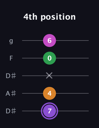 A♯ Major Flat 9th guitar tab — 4th position (7 4 x 0 6) in Double C (gCGCD) · Capo 3