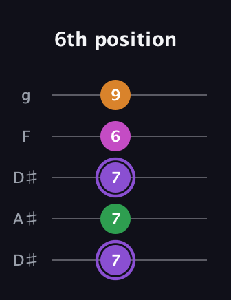 A♯ Major Flat 9th guitar tab — 6th position (7 7 7 6 9) in Double C (gCGCD) · Capo 3