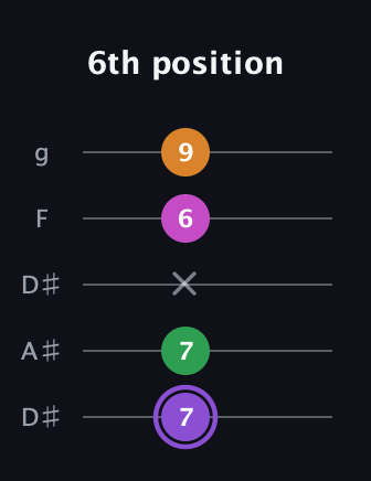 A♯ Major Flat 9th guitar tab — 6th position (7 7 x 6 9) in Double C (gCGCD) · Capo 3