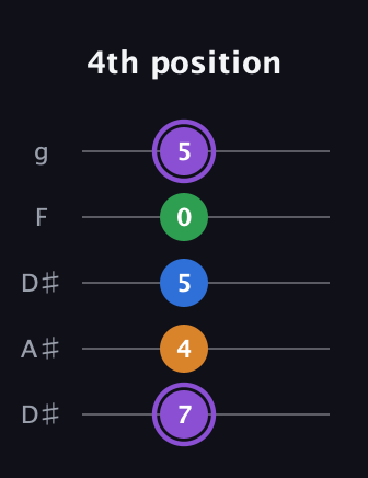 A♯ Major Sharp 13th guitar tab — 4th position (7 4 5 0 5) in Double C (gCGCD) · Capo 3