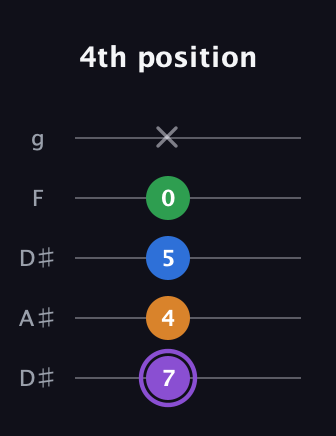 A♯ Major Sharp 13th guitar tab — 4th position (7 4 5 0 x) in Double C (gCGCD) · Capo 3